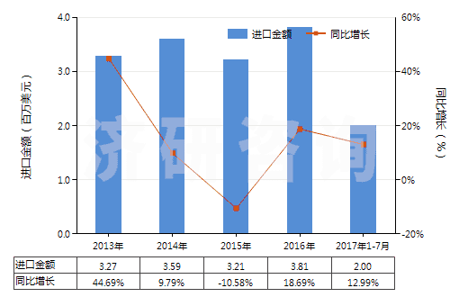 2013-2017年7月中國二氧化碳(HS28112100)進(jìn)口總額及增速統(tǒng)計(jì)